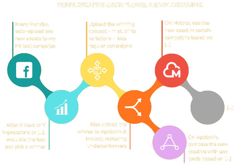 BUBBLEYE Tailor Made Automation